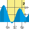 Willapa Bay 101 Bridge tide chart for Monday, May 2, 2022
