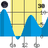 Willapa Bay 101 Bridge tide chart for Monday, May 30, 2022