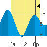 Willapa Bay 101 Bridge tide chart for Wednesday, May 4, 2022