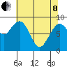 Willapa Bay 101 Bridge tide chart for Sunday, May 8, 2022