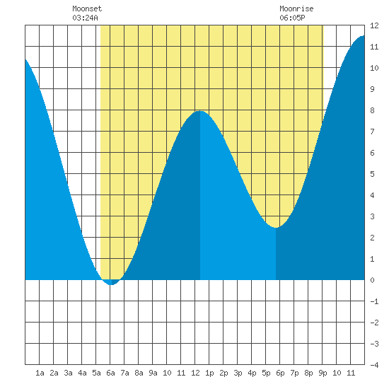 Willapa Bay 101 Bridge tide chart for Saturday, June 11, 2022