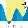 Willapa Bay 101 Bridge tide chart for Monday, June 13, 2022