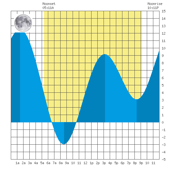 Willapa Bay 101 Bridge tide chart for Tuesday, June 14, 2022