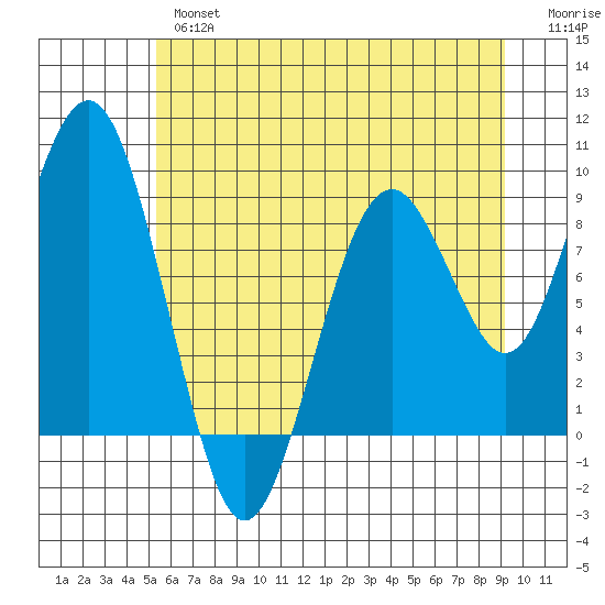 Willapa Bay 101 Bridge tide chart for Wednesday, June 15, 2022