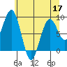 Willapa Bay 101 Bridge tide chart for Friday, June 17, 2022