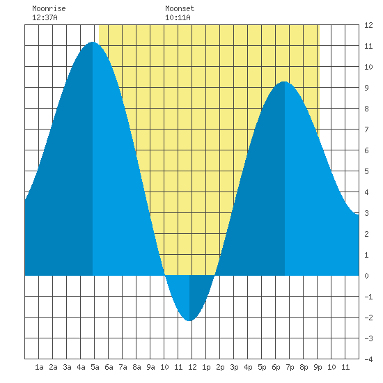 Willapa Bay 101 Bridge tide chart for Saturday, June 18, 2022