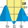 Willapa Bay 101 Bridge tide chart for Saturday, June 18, 2022