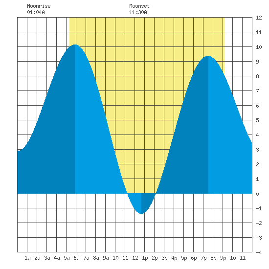 Willapa Bay 101 Bridge tide chart for Sunday, June 19, 2022