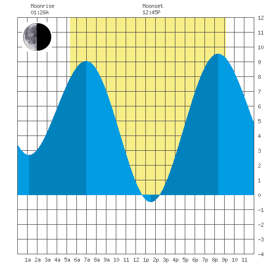 Willapa Bay 101 Bridge tide chart for Monday, June 20, 2022