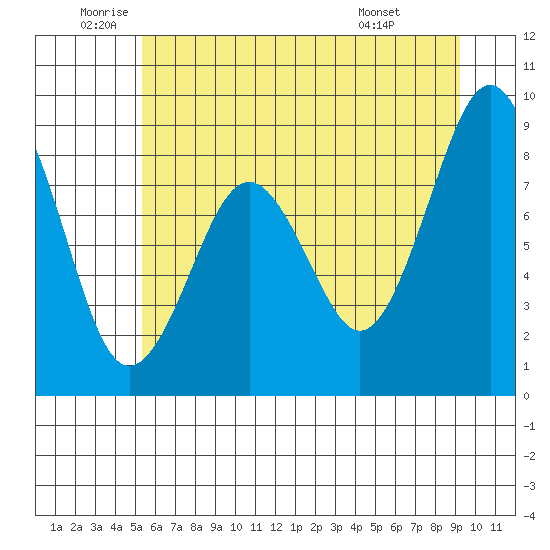 Willapa Bay 101 Bridge tide chart for Thursday, June 23, 2022