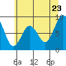 Willapa Bay 101 Bridge tide chart for Thursday, June 23, 2022