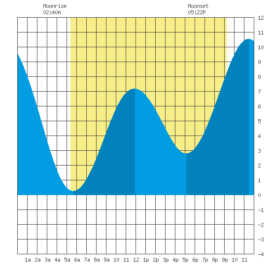Willapa Bay 101 Bridge tide chart for Friday, June 24, 2022