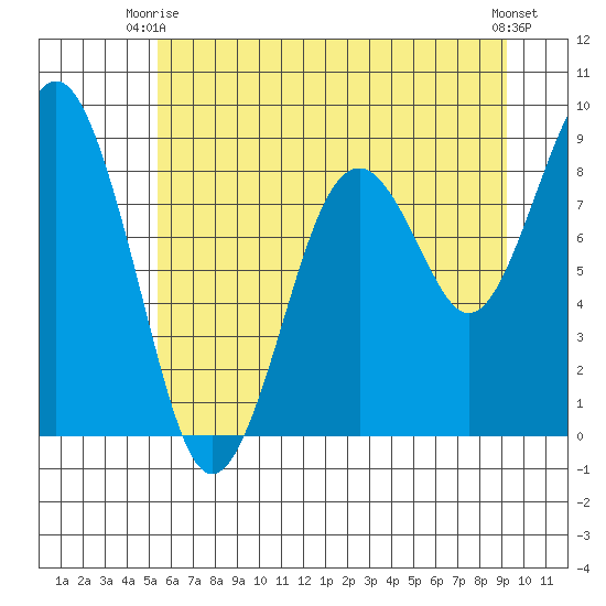 Willapa Bay 101 Bridge tide chart for Monday, June 27, 2022