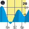 Willapa Bay 101 Bridge tide chart for Tuesday, June 28, 2022