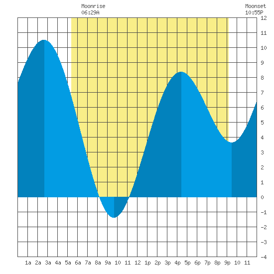 Willapa Bay 101 Bridge tide chart for Thursday, June 30, 2022