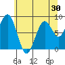 Willapa Bay 101 Bridge tide chart for Thursday, June 30, 2022