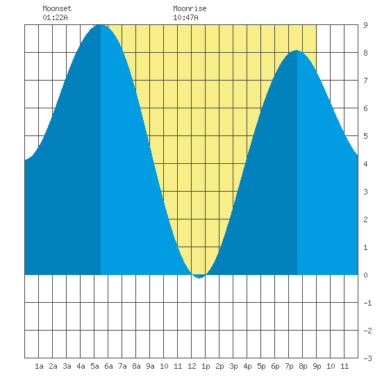 Willapa Bay 101 Bridge tide chart for Sunday, June 5, 2022