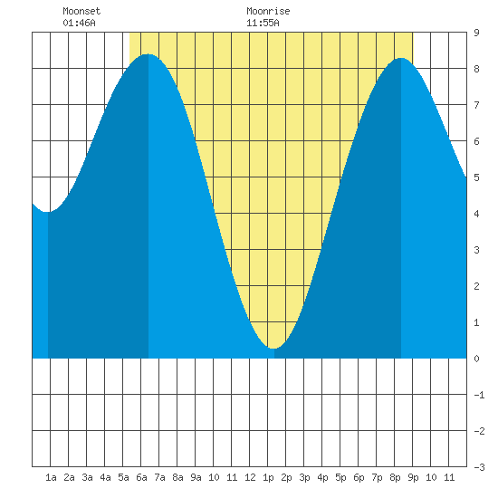 Willapa Bay 101 Bridge tide chart for Monday, June 6, 2022