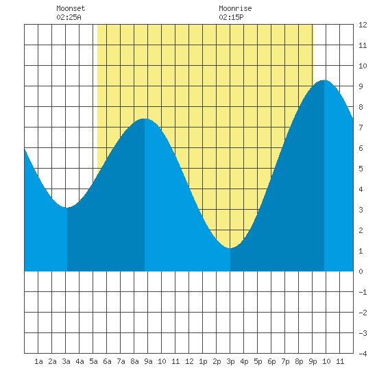 Willapa Bay 101 Bridge tide chart for Wednesday, June 8, 2022