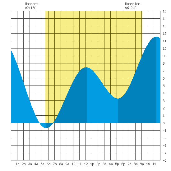 Willapa Bay 101 Bridge tide chart for Sunday, July 10, 2022