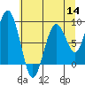 Willapa Bay 101 Bridge tide chart for Thursday, July 14, 2022