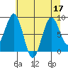 Willapa Bay 101 Bridge tide chart for Sunday, July 17, 2022