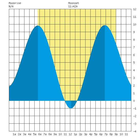 Willapa Bay 101 Bridge tide chart for Monday, July 18, 2022