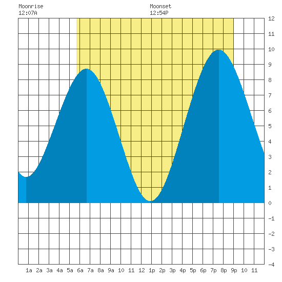 Willapa Bay 101 Bridge tide chart for Tuesday, July 19, 2022