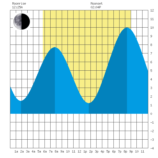 Willapa Bay 101 Bridge tide chart for Wednesday, July 20, 2022