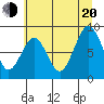Willapa Bay 101 Bridge tide chart for Wednesday, July 20, 2022
