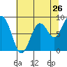 Willapa Bay 101 Bridge tide chart for Tuesday, July 26, 2022