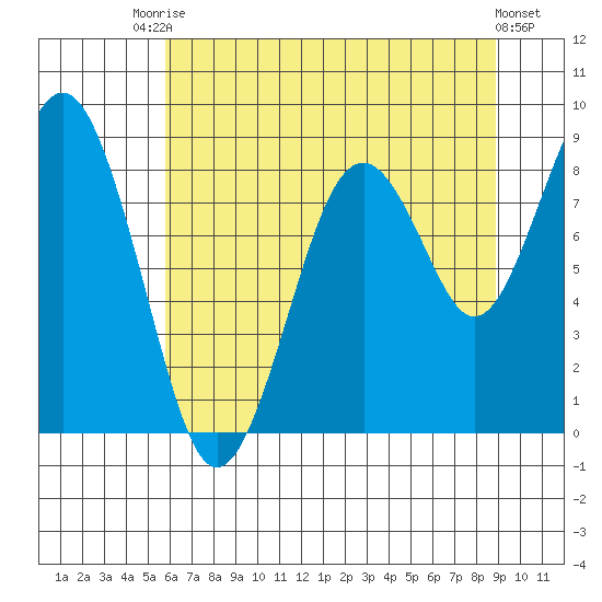 Willapa Bay 101 Bridge tide chart for Wednesday, July 27, 2022