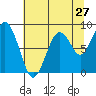 Willapa Bay 101 Bridge tide chart for Wednesday, July 27, 2022