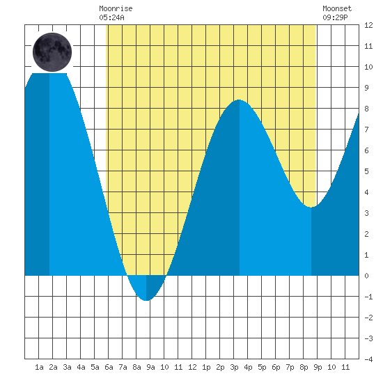Willapa Bay 101 Bridge tide chart for Thursday, July 28, 2022