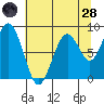 Willapa Bay 101 Bridge tide chart for Thursday, July 28, 2022