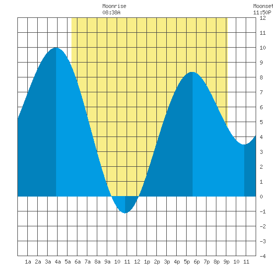 Willapa Bay 101 Bridge tide chart for Saturday, July 2, 2022
