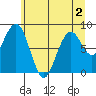 Willapa Bay 101 Bridge tide chart for Saturday, July 2, 2022