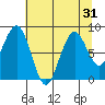 Willapa Bay 101 Bridge tide chart for Sunday, July 31, 2022