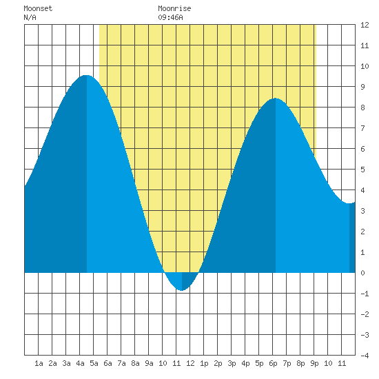 Willapa Bay 101 Bridge tide chart for Sunday, July 3, 2022