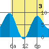 Willapa Bay 101 Bridge tide chart for Sunday, July 3, 2022