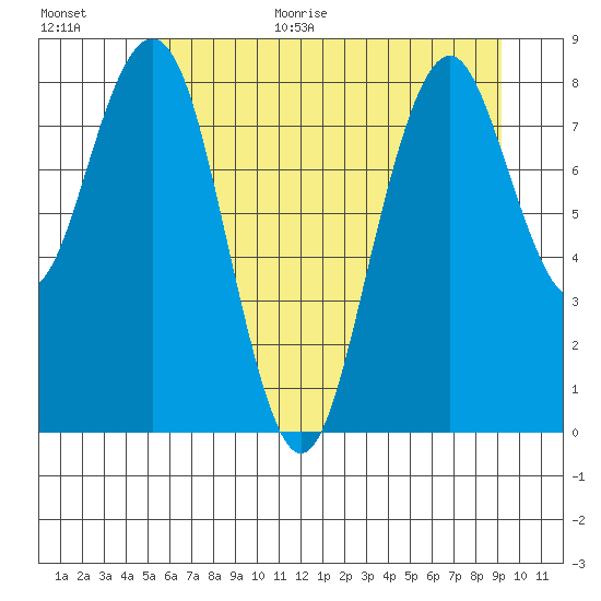 Willapa Bay 101 Bridge tide chart for Monday, July 4, 2022