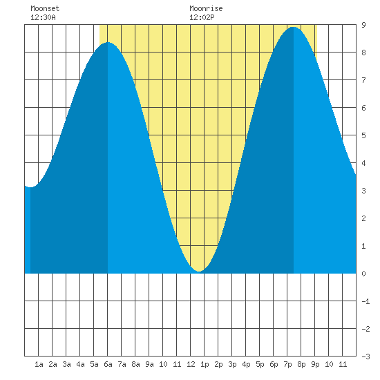 Willapa Bay 101 Bridge tide chart for Tuesday, July 5, 2022