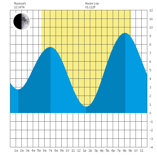 Willapa Bay 101 Bridge tide chart for Wednesday, July 6, 2022