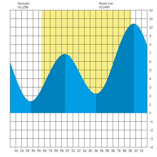 Willapa Bay 101 Bridge tide chart for Friday, July 8, 2022