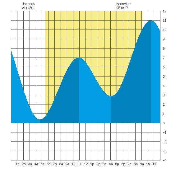 Willapa Bay 101 Bridge tide chart for Saturday, July 9, 2022