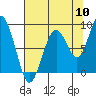 Willapa Bay 101 Bridge tide chart for Wednesday, August 10, 2022