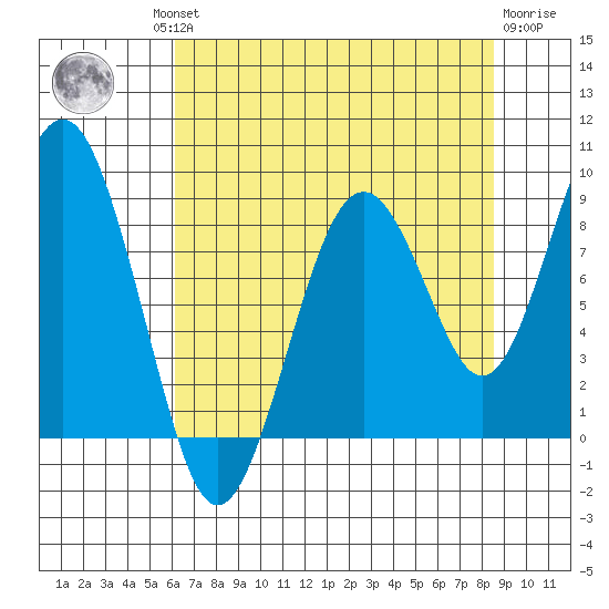 Willapa Bay 101 Bridge tide chart for Thursday, August 11, 2022