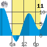 Willapa Bay 101 Bridge tide chart for Thursday, August 11, 2022