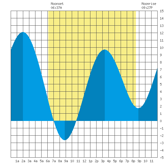 Willapa Bay 101 Bridge tide chart for Friday, August 12, 2022