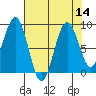 Willapa Bay 101 Bridge tide chart for Sunday, August 14, 2022